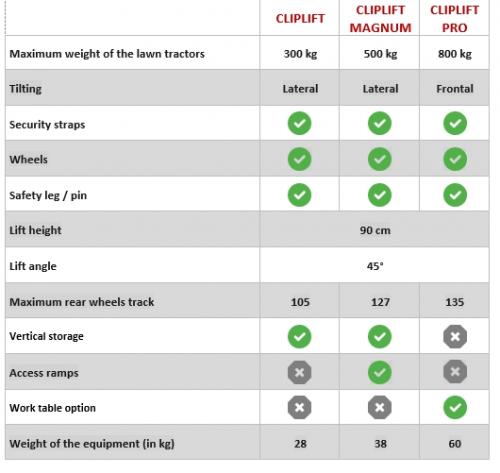 Comparative table Cliplift